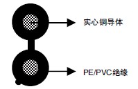 RUS (REA) PE-7PE/PVC绝缘平行引入线